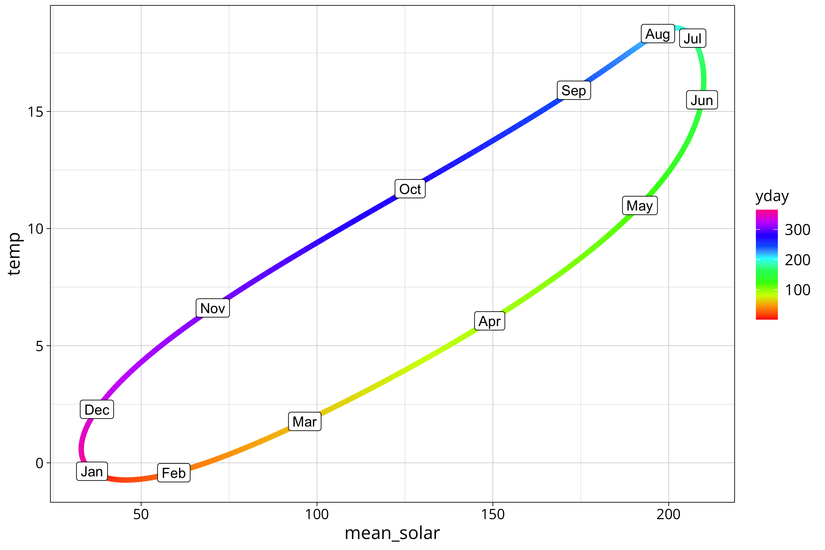 plot of chunk cycle plot solar mean